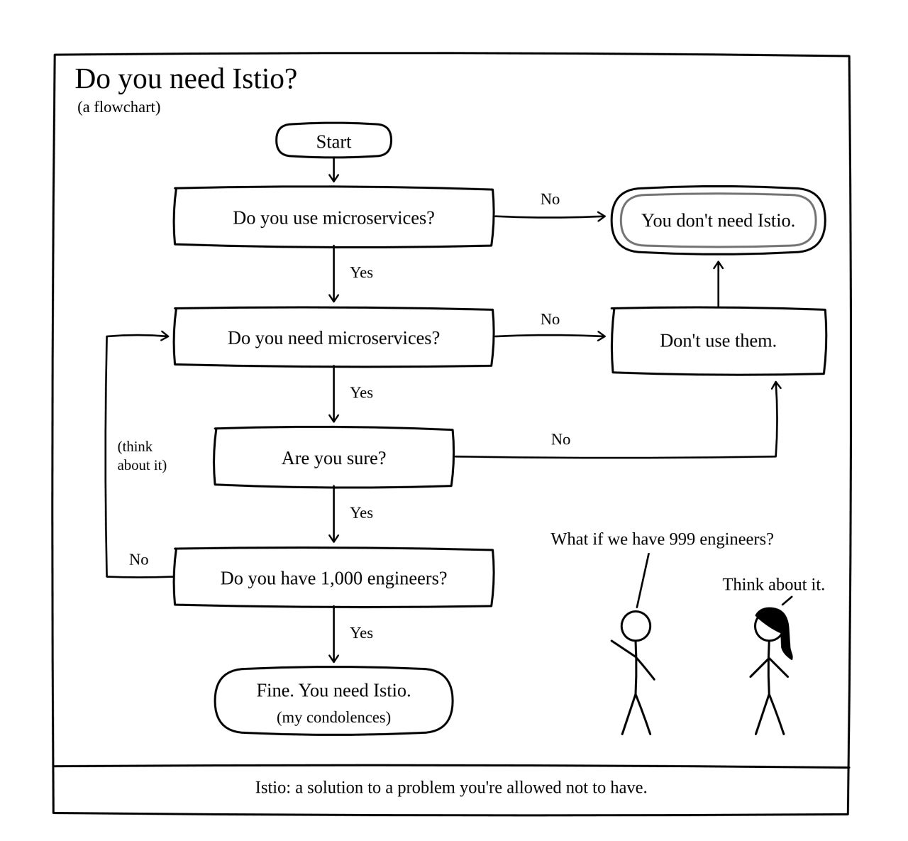 Diagramma di flusso: Do you need Istio?
